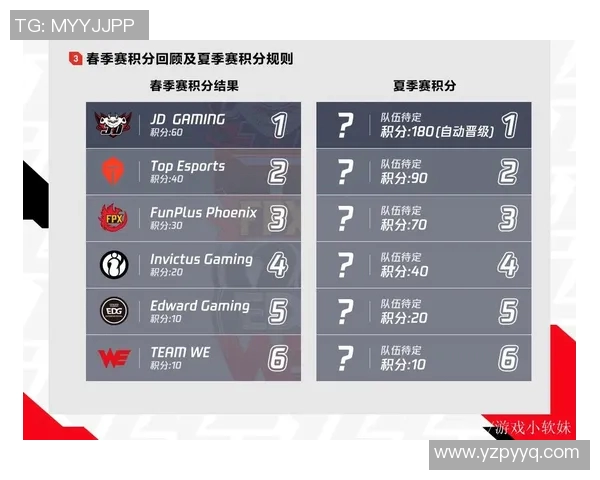 全球总决赛积分榜更新FPX以54分稳居第一名